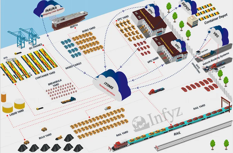 terminal-operating-management-system